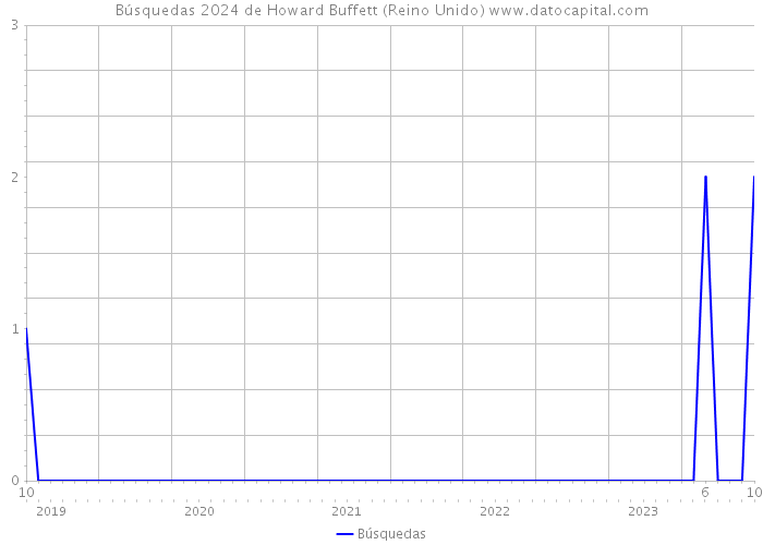 Búsquedas 2024 de Howard Buffett (Reino Unido) 