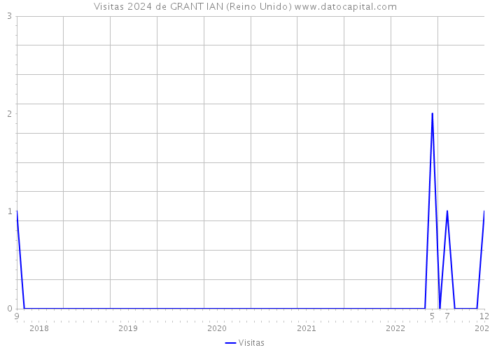 Visitas 2024 de GRANT IAN (Reino Unido) 