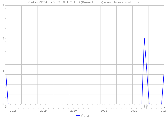 Visitas 2024 de V COOK LIMITED (Reino Unido) 