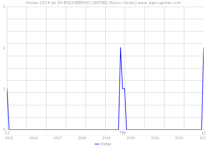 Visitas 2024 de SH ENGINEERING LIMITED (Reino Unido) 