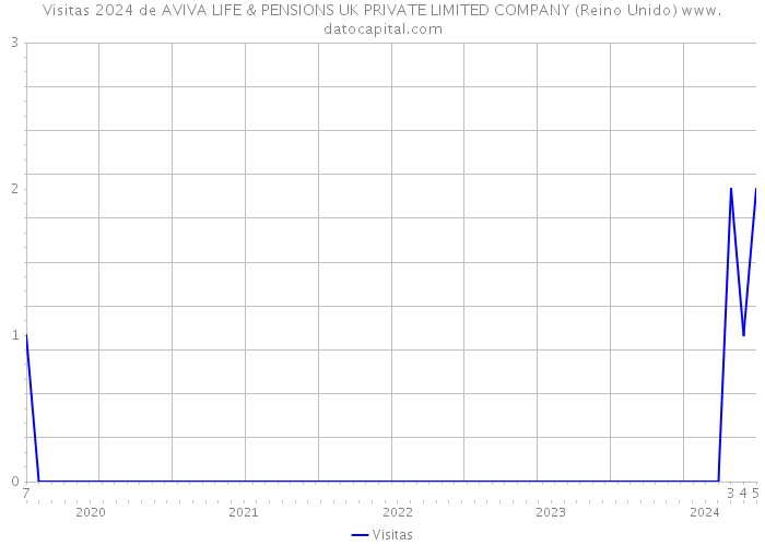 Visitas 2024 de AVIVA LIFE & PENSIONS UK PRIVATE LIMITED COMPANY (Reino Unido) 