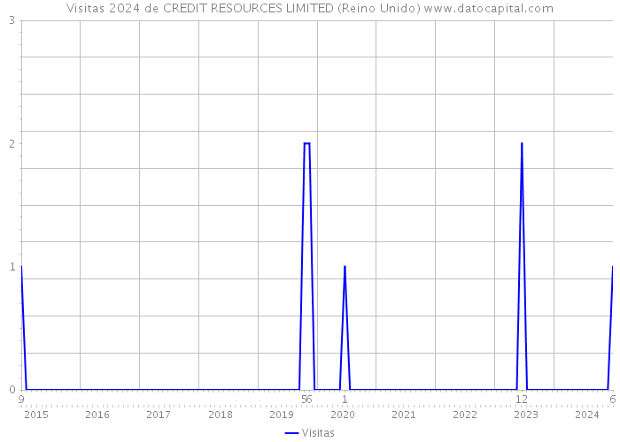 Visitas 2024 de CREDIT RESOURCES LIMITED (Reino Unido) 