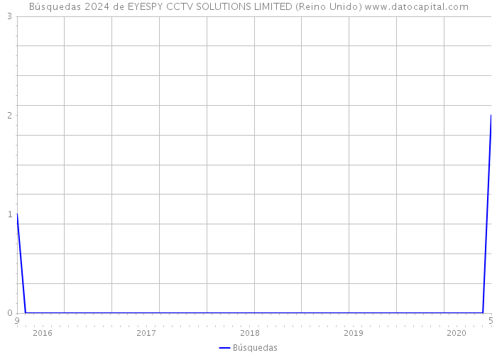 Búsquedas 2024 de EYESPY CCTV SOLUTIONS LIMITED (Reino Unido) 