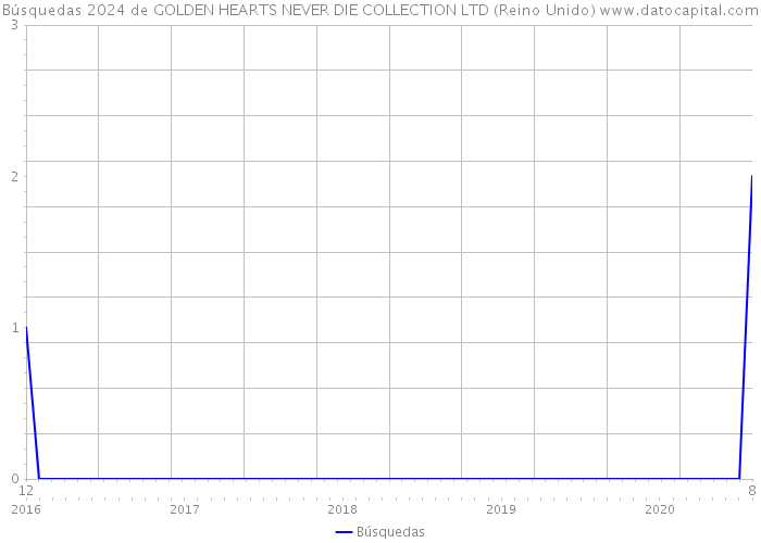 Búsquedas 2024 de GOLDEN HEARTS NEVER DIE COLLECTION LTD (Reino Unido) 