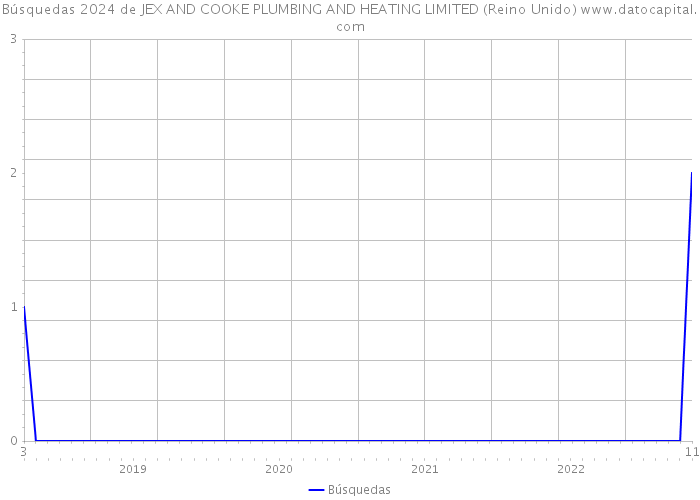 Búsquedas 2024 de JEX AND COOKE PLUMBING AND HEATING LIMITED (Reino Unido) 