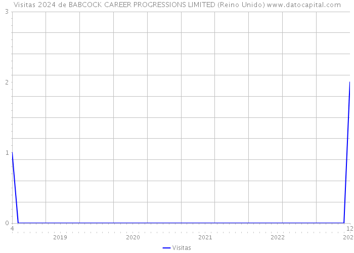 Visitas 2024 de BABCOCK CAREER PROGRESSIONS LIMITED (Reino Unido) 