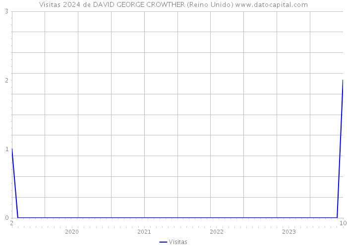 Visitas 2024 de DAVID GEORGE CROWTHER (Reino Unido) 