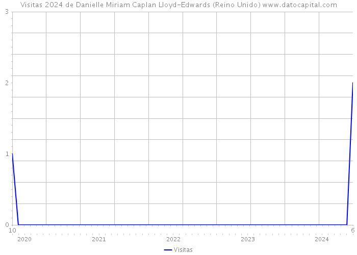 Visitas 2024 de Danielle Miriam Caplan Lloyd-Edwards (Reino Unido) 