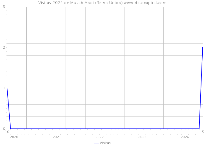 Visitas 2024 de Musab Abdi (Reino Unido) 