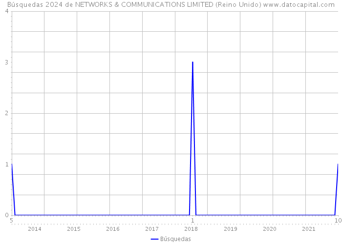 Búsquedas 2024 de NETWORKS & COMMUNICATIONS LIMITED (Reino Unido) 