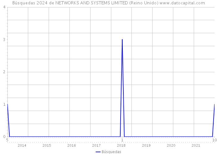 Búsquedas 2024 de NETWORKS AND SYSTEMS LIMITED (Reino Unido) 
