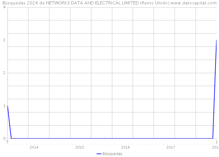 Búsquedas 2024 de NETWORKS DATA AND ELECTRICAL LIMITED (Reino Unido) 