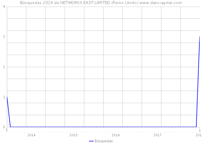 Búsquedas 2024 de NETWORKS EAST LIMITED (Reino Unido) 
