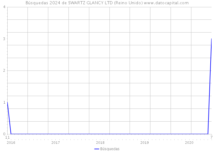 Búsquedas 2024 de SWARTZ GLANCY LTD (Reino Unido) 