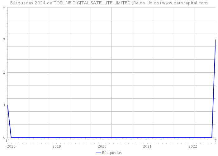 Búsquedas 2024 de TOPLINE DIGITAL SATELLITE LIMITED (Reino Unido) 