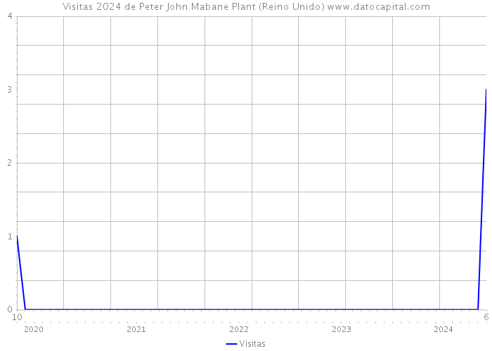 Visitas 2024 de Peter John Mabane Plant (Reino Unido) 
