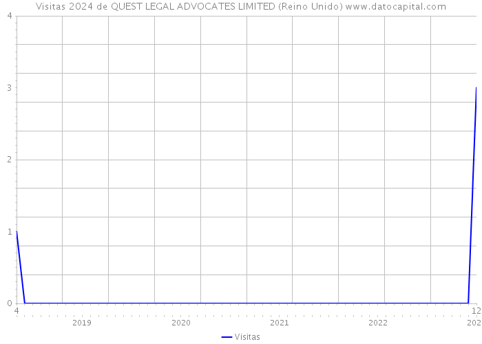 Visitas 2024 de QUEST LEGAL ADVOCATES LIMITED (Reino Unido) 