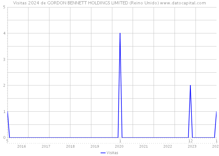 Visitas 2024 de GORDON BENNETT HOLDINGS LIMITED (Reino Unido) 
