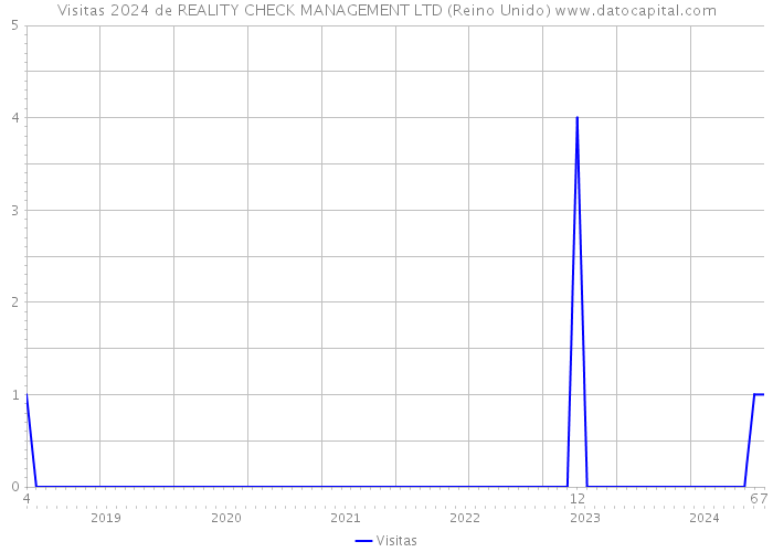 Visitas 2024 de REALITY CHECK MANAGEMENT LTD (Reino Unido) 