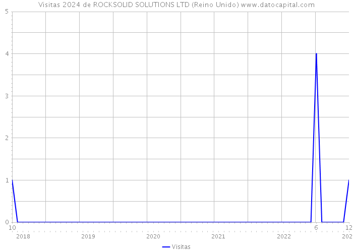 Visitas 2024 de ROCKSOLID SOLUTIONS LTD (Reino Unido) 