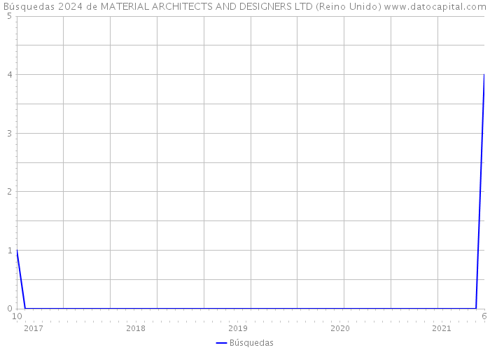 Búsquedas 2024 de MATERIAL ARCHITECTS AND DESIGNERS LTD (Reino Unido) 