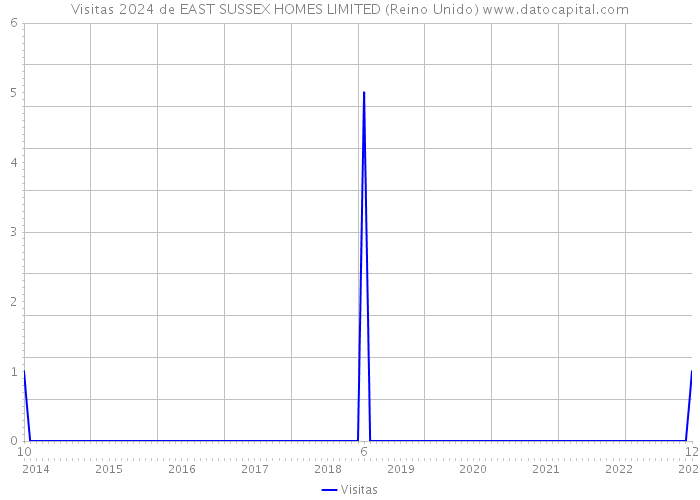 Visitas 2024 de EAST SUSSEX HOMES LIMITED (Reino Unido) 