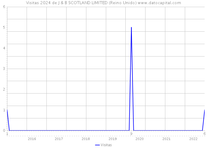 Visitas 2024 de J & B SCOTLAND LIMITED (Reino Unido) 