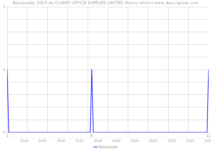 Búsquedas 2024 de CLARES OFFICE SUPPLIES LIMITED (Reino Unido) 