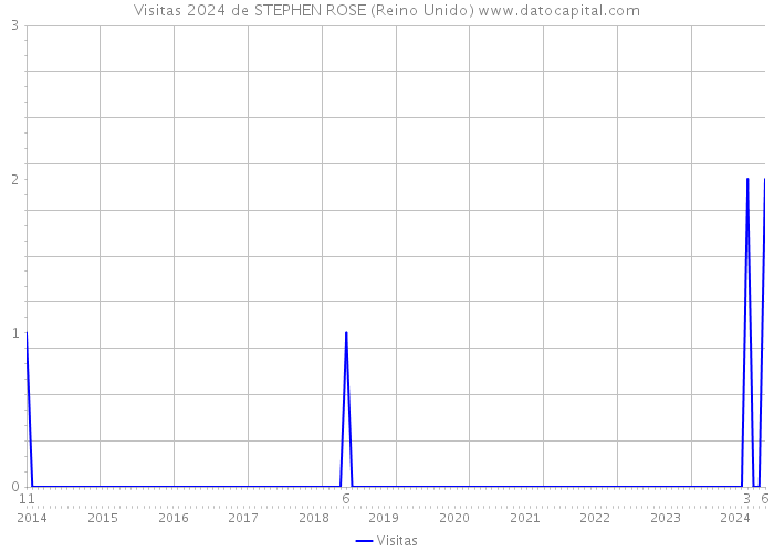 Visitas 2024 de STEPHEN ROSE (Reino Unido) 