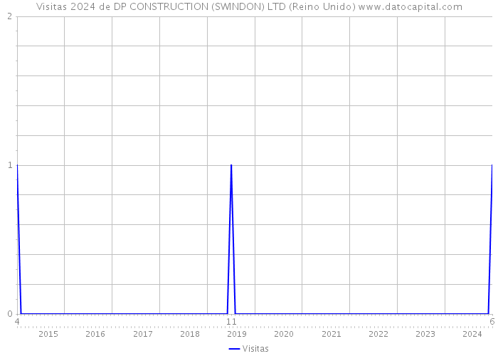 Visitas 2024 de DP CONSTRUCTION (SWINDON) LTD (Reino Unido) 