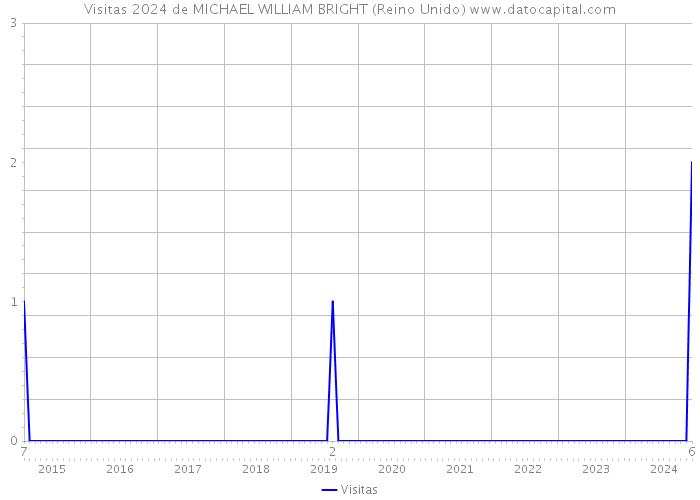 Visitas 2024 de MICHAEL WILLIAM BRIGHT (Reino Unido) 