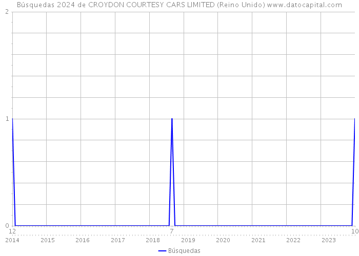 Búsquedas 2024 de CROYDON COURTESY CARS LIMITED (Reino Unido) 