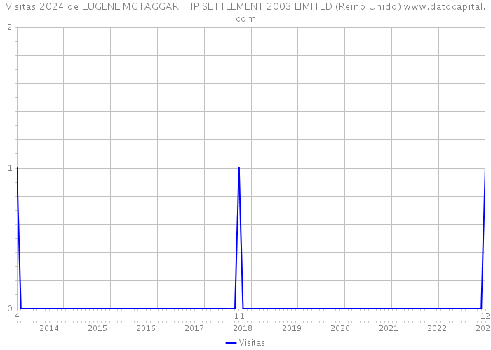 Visitas 2024 de EUGENE MCTAGGART IIP SETTLEMENT 2003 LIMITED (Reino Unido) 