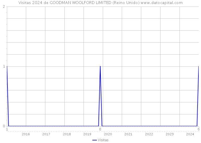 Visitas 2024 de GOODMAN WOOLFORD LIMITED (Reino Unido) 