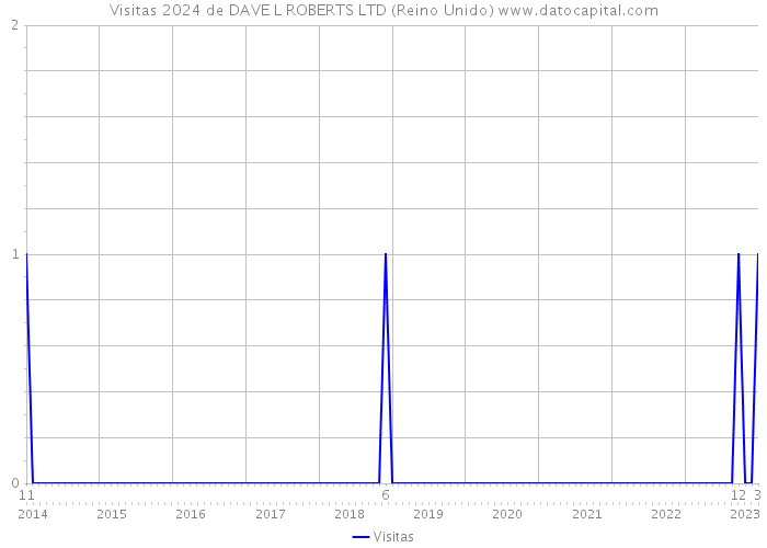 Visitas 2024 de DAVE L ROBERTS LTD (Reino Unido) 