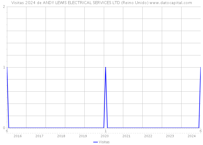 Visitas 2024 de ANDY LEWIS ELECTRICAL SERVICES LTD (Reino Unido) 