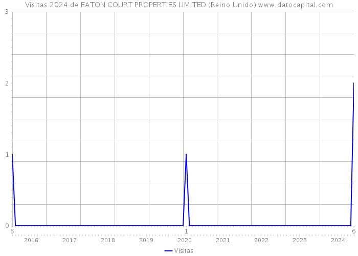 Visitas 2024 de EATON COURT PROPERTIES LIMITED (Reino Unido) 