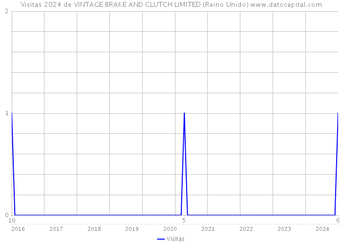 Visitas 2024 de VINTAGE BRAKE AND CLUTCH LIMITED (Reino Unido) 