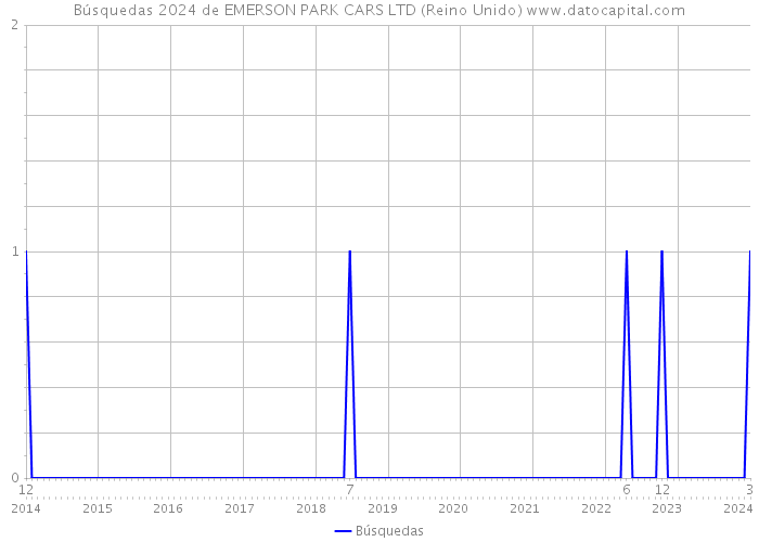 Búsquedas 2024 de EMERSON PARK CARS LTD (Reino Unido) 