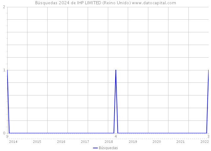 Búsquedas 2024 de IHP LIMITED (Reino Unido) 