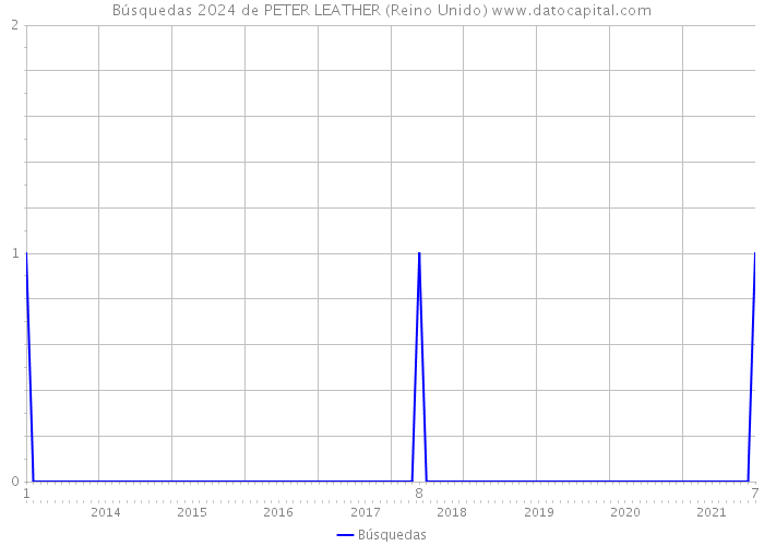 Búsquedas 2024 de PETER LEATHER (Reino Unido) 