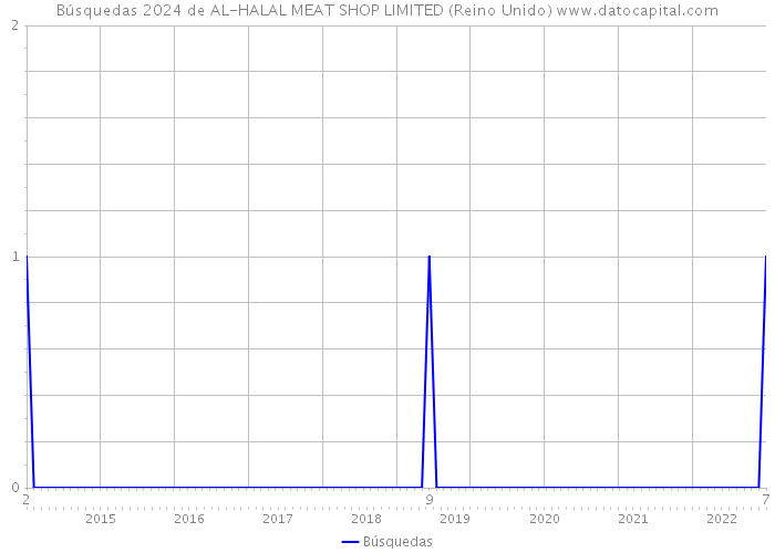 Búsquedas 2024 de AL-HALAL MEAT SHOP LIMITED (Reino Unido) 