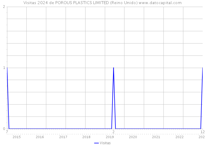 Visitas 2024 de POROUS PLASTICS LIMITED (Reino Unido) 