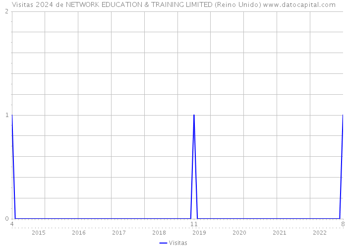 Visitas 2024 de NETWORK EDUCATION & TRAINING LIMITED (Reino Unido) 