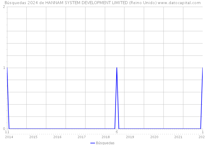 Búsquedas 2024 de HANNAM SYSTEM DEVELOPMENT LIMITED (Reino Unido) 