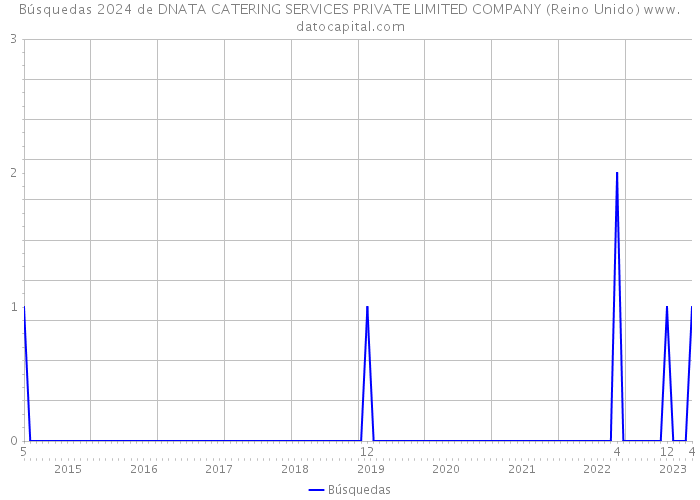 Búsquedas 2024 de DNATA CATERING SERVICES PRIVATE LIMITED COMPANY (Reino Unido) 