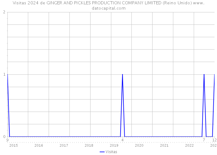 Visitas 2024 de GINGER AND PICKLES PRODUCTION COMPANY LIMITED (Reino Unido) 