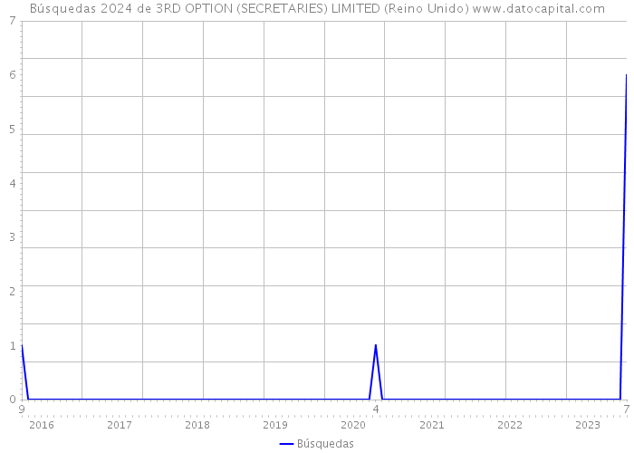 Búsquedas 2024 de 3RD OPTION (SECRETARIES) LIMITED (Reino Unido) 