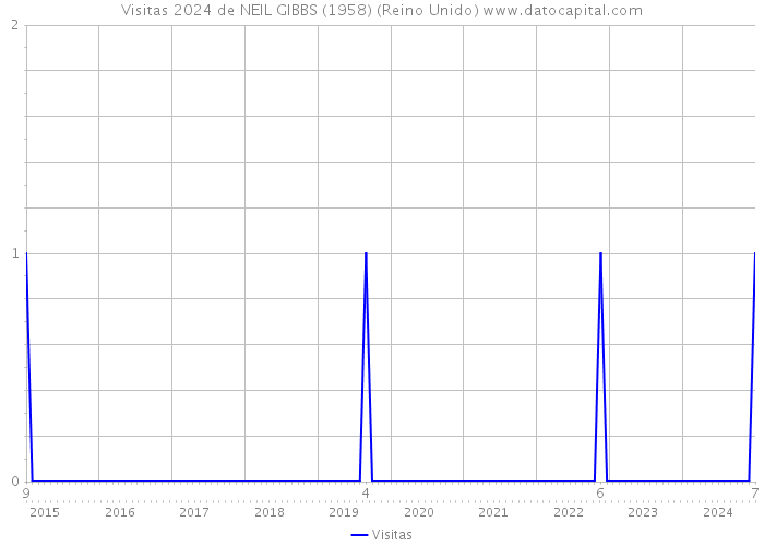 Visitas 2024 de NEIL GIBBS (1958) (Reino Unido) 