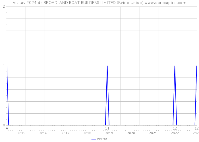 Visitas 2024 de BROADLAND BOAT BUILDERS LIMITED (Reino Unido) 